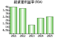 総資産利益率(ROA)