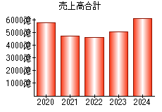 売上高合計