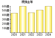 現預金等