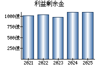 利益剰余金