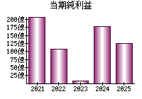 当期純利益