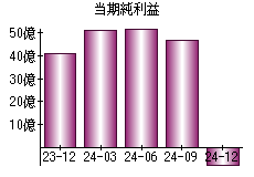当期純利益
