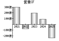 営業活動によるキャッシュフロー