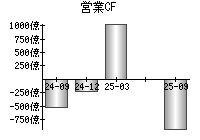 営業活動によるキャッシュフロー