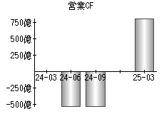 営業活動によるキャッシュフロー