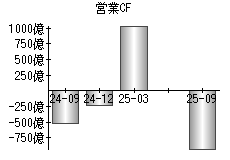 営業活動によるキャッシュフロー