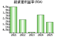 総資産利益率(ROA)