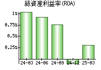 総資産利益率(ROA)