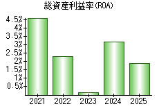 総資産利益率(ROA)