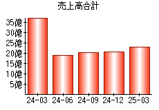 売上高合計