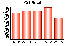 売上高合計