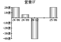 営業活動によるキャッシュフロー