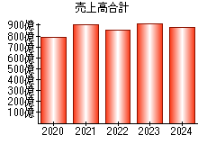 売上高合計