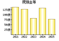 現預金等