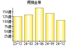 現預金等