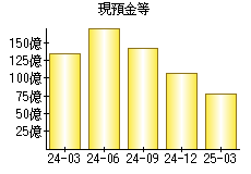 現預金等