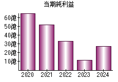 当期純利益