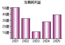 当期純利益