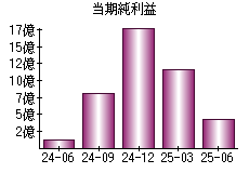 当期純利益