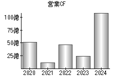 営業活動によるキャッシュフロー