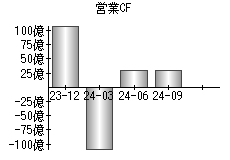 営業活動によるキャッシュフロー