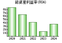 総資産利益率(ROA)