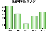 総資産利益率(ROA)