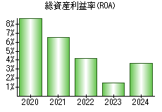 総資産利益率(ROA)