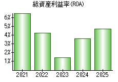 総資産利益率(ROA)