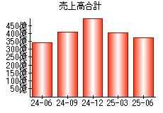 売上高合計