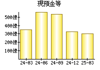 現預金等