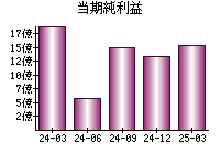 当期純利益