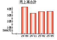 売上高合計