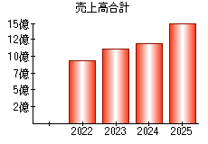 売上高合計
