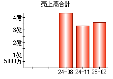売上高合計