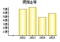 現預金等
