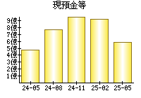 現預金等
