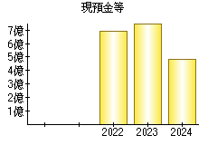 現預金等