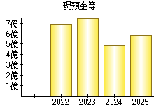現預金等