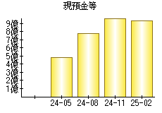 現預金等