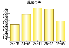 現預金等