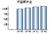 利益剰余金