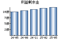 利益剰余金