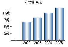利益剰余金