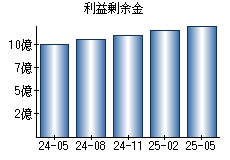 利益剰余金