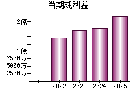 当期純利益