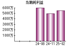 当期純利益