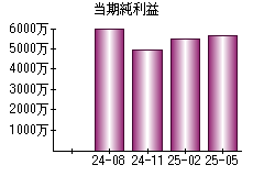 当期純利益