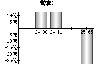 営業活動によるキャッシュフロー