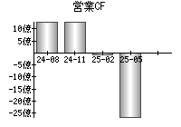 営業活動によるキャッシュフロー